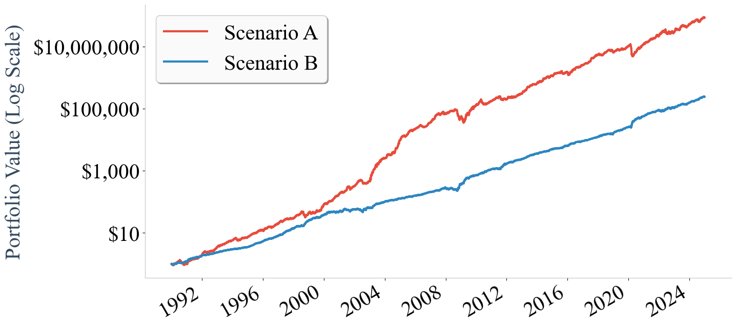 Portfolio Value Comparison